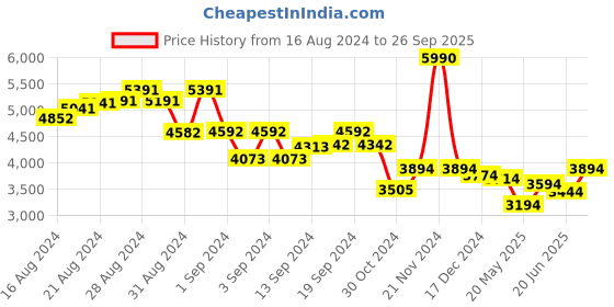 ajio.com charukriti Women Embellished Gown Dress charukriti Price History Graph from 16 Aug 2024 to 26 Sep 2025