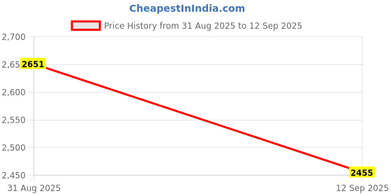 ajio.com charukriti Women Embellished Silk Saree charukriti Price History Graph from 31 Aug 2025 to 12 Sep 2025