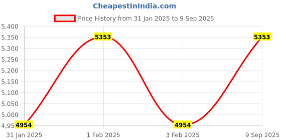 ajio.com charukriti Women Leaf Woven Linen Saree with Tassels charukriti Price History Graph from 31 Jan 2025 to 9 Sep 2025