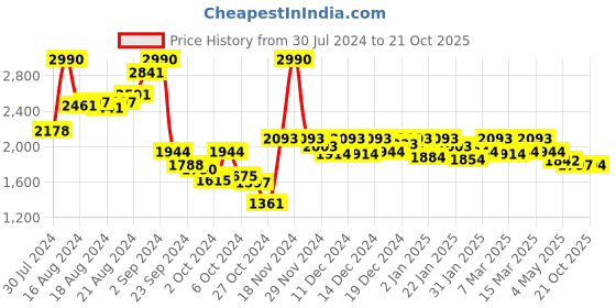 ajio.com charukriti Women Striped Cotton Saree with Tassels charukriti Price History Graph from 30 Jul 2024 to 21 Oct 2025