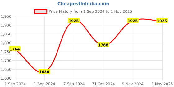 ajio.com charukriti Women Striped Cotton Saree with Tassels charukriti Price History Graph from 1 Sep 2024 to 31 Oct 2025