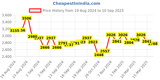 ajio.com charukriti Women Woven Saree with Tassels charukriti Price History Graph from 19 Aug 2024 to 10 Sep 2025