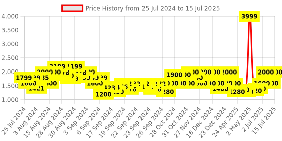 ajio.com gas Chase Duo Puffer Jacket gas Price History Graph from 25 Jul 2024 to 15 Jul 2025