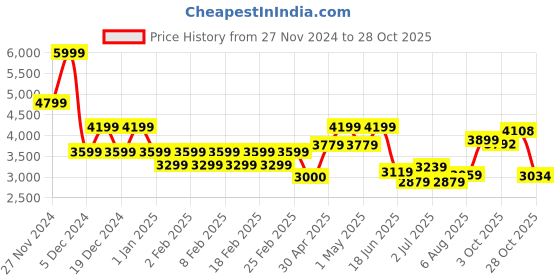 ajio.com gas Chase Full-length Sleeve Regular Fit Sweatshirt gas Price History Graph from 27 Nov 2024 to 28 Oct 2025