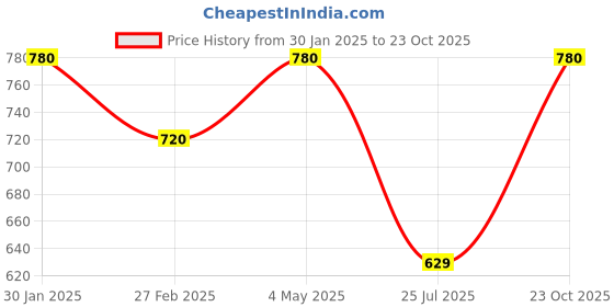 ajio.com chatanya Woman Regular Fit Self-design Cardigan chatanya Price History Graph from 30 Jan 2025 to 23 Oct 2025