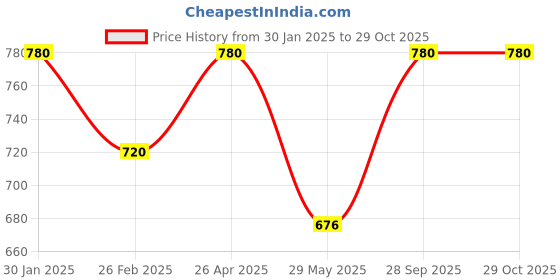 ajio.com chatanya Woman Regular Fit Self-design Cardigan chatanya Price History Graph from 30 Jan 2025 to 29 Oct 2025