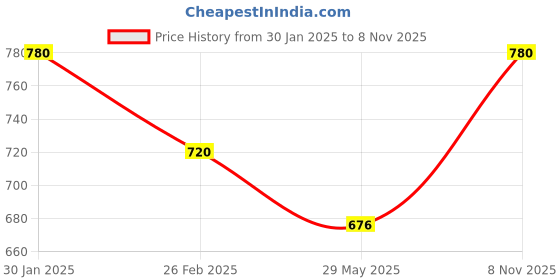 ajio.com chatanya Woman Regular FitCardigan chatanya Price History Graph from 30 Jan 2025 to 8 Nov 2025