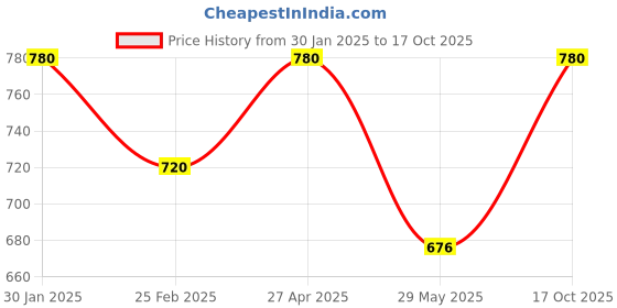 ajio.com chatanya Women Round-Neck Cardigans with Button-Closure chatanya Price History Graph from 30 Jan 2025 to 17 Oct 2025