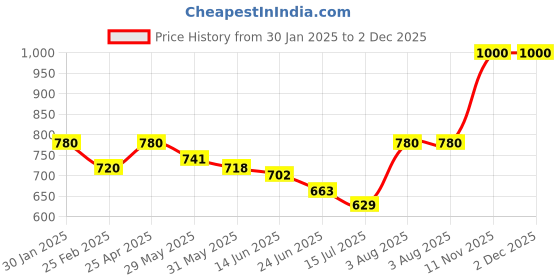 ajio.com chatanya Women Round-Neck Cardigans with Button-Closure chatanya Price History Graph from 30 Jan 2025 to 2 Dec 2025
