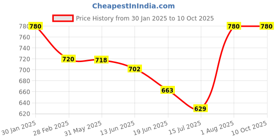 ajio.com chatanya Women Round-Neck Cardigans with Button-Closure chatanya Price History Graph from 30 Jan 2025 to 9 Oct 2025