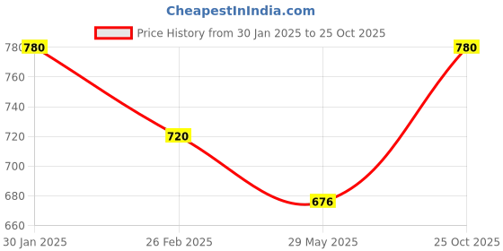ajio.com chatanya Women Round-Neck Cardigans with Button-Closure chatanya Price History Graph from 30 Jan 2025 to 25 Oct 2025
