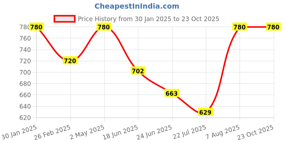 ajio.com chatanya Women Round-Neck Cardigans with Button-Closure chatanya Price History Graph from 30 Jan 2025 to 22 Oct 2025