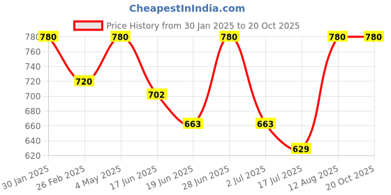 ajio.com chatanya Women Round-Neck Cardigans with Button-Closure chatanya Price History Graph from 30 Jan 2025 to 18 Oct 2025