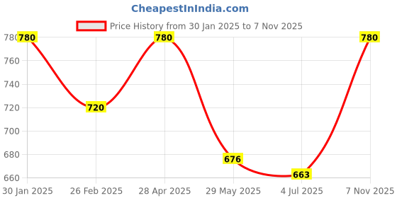 ajio.com chatanya Women Self-design Cardigan chatanya Price History Graph from 30 Jan 2025 to 7 Nov 2025