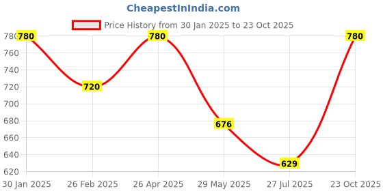 ajio.com chatanya Women Self-design Cardigan chatanya Price History Graph from 30 Jan 2025 to 23 Oct 2025