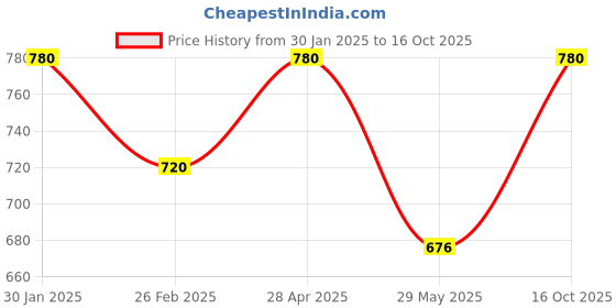 ajio.com chatanya Women Self-design Cardigan with Button Closure chatanya Price History Graph from 30 Jan 2025 to 16 Oct 2025