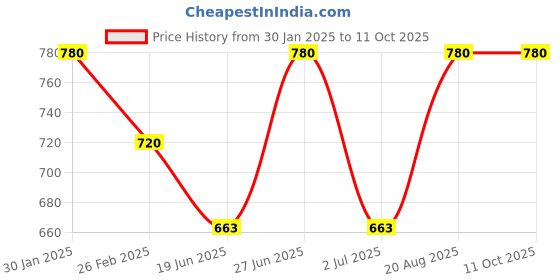 ajio.com chatanya Women Self-design Cardigan with Button Closure chatanya Price History Graph from 30 Jan 2025 to 11 Oct 2025
