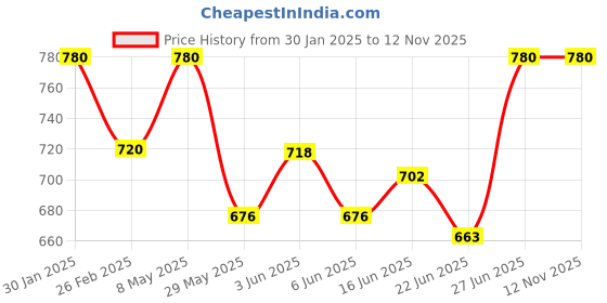 ajio.com chatanya Women Wool Cardigan with Button Closure chatanya Price History Graph from 30 Jan 2025 to 11 Nov 2025