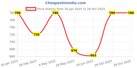 ajio.com chatanya Women Wool Cardigan with Button Closure chatanya Price History Graph from 30 Jan 2025 to 28 Oct 2025