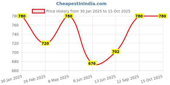ajio.com chatanya Women Wool Cardigan with Button Closure chatanya Price History Graph from 30 Jan 2025 to 15 Oct 2025