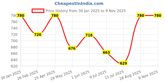 ajio.com chatanya Women Wool Cardigan with Button Closure chatanya Price History Graph from 30 Jan 2025 to 7 Nov 2025