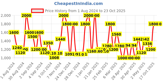 ajio.com ecraftindia Chaturbhuj Lord Ganesha on Leaf Metal Wall Hanging ecraftindia Price History Graph from 1 Aug 2024 to 23 Oct 2025
