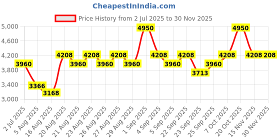 ajio.com armaf Check Mate Queen Eau de Parfum armaf Price History Graph from 2 Jul 2025 to 30 Nov 2025