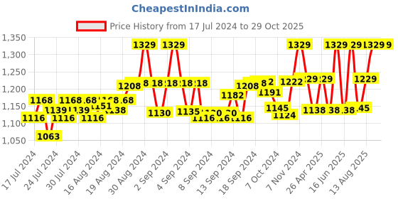 ajio.com tossido Check Print Brass Cufflinks tossido Price History Graph from 17 Jul 2024 to 29 Oct 2025
