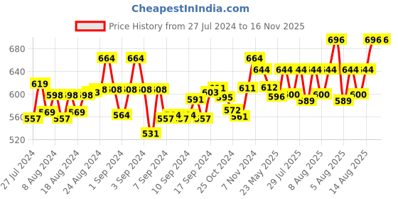 ajio.com haute sauce Checkd Stockings haute sauce Price History Graph from 27 Jul 2024 to 15 Nov 2025