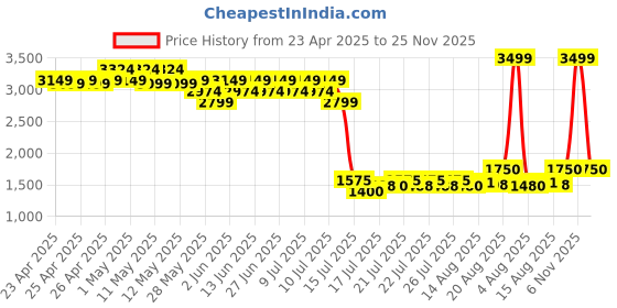 ajio.com portico Checked 144 TC Cotton Double Bedcover portico Price History Graph from 23 Apr 2025 to 25 Nov 2025