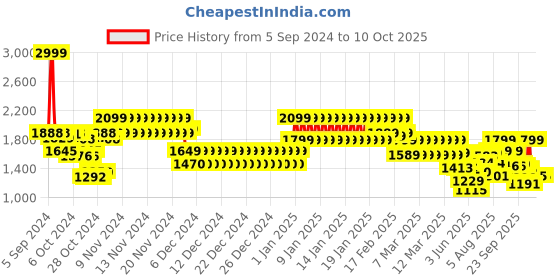 ajio.com tommy hilfiger Checked 15" Laptop Backpack tommy hilfiger Price History Graph from 5 Sep 2024 to 10 Oct 2025