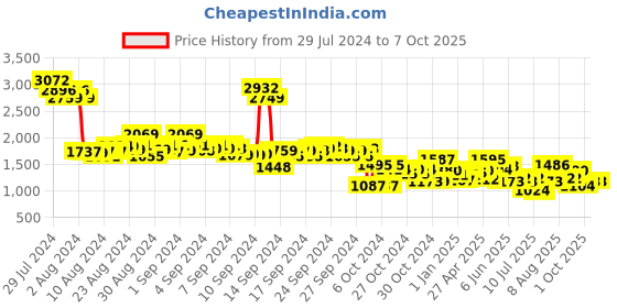 ajio.com cherry crumble by nitt hyman Checked 2-Piece Nightsuit Set cherry crumble by nitt hyman Price History Graph from 29 Jul 2024 to 7 Oct 2025