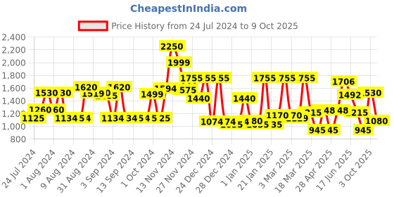ajio.com cortina eyelet curtain Checked 2-Seater Sofa Cover cortina eyelet curtain Price History Graph from 24 Jul 2024 to 9 Oct 2025