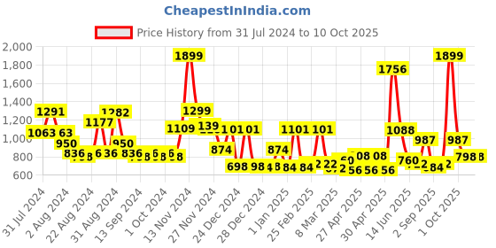 ajio.com cortina eyelet curtain Checked 3 Seater Sofa Cover cortina eyelet curtain Price History Graph from 31 Jul 2024 to 10 Oct 2025