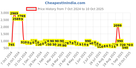 ajio.com aj dezines Checked 5-Piece Suit Set aj dezines Price History Graph from 7 Oct 2024 to 10 Oct 2025