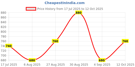 ajio.com casableu Checked 6-Seater Dust-Proof Table Cover casableu Price History Graph from 17 Jul 2025 to 12 Oct 2025