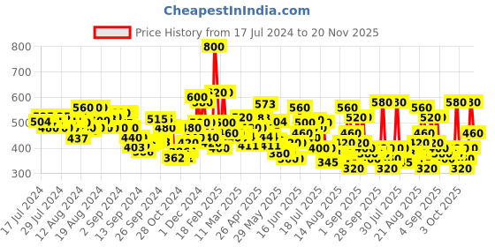ajio.com tior Checked A-Line Dress tior Price History Graph from 17 Jul 2024 to 20 Nov 2025