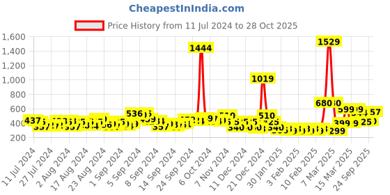 ajio.com acai Checked A-Line Dress acai Price History Graph from 11 Jul 2024 to 28 Oct 2025