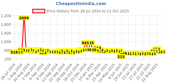 ajio.com oxolloxo Checked A-Line Dress oxolloxo Price History Graph from 26 Jul 2024 to 13 Oct 2025