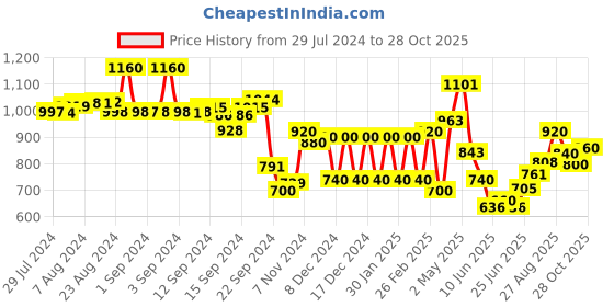 ajio.com aurelia Checked A-Line Dress aurelia Price History Graph from 29 Jul 2024 to 28 Oct 2025