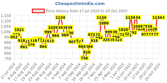 ajio.com mamma's maternity Checked A-line Dress mamma's maternity Price History Graph from 27 Jul 2024 to 20 Oct 2025