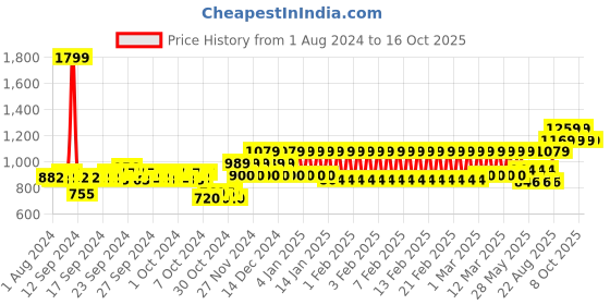 ajio.com h by hamleys Checked A-Line Dress h by hamleys Price History Graph from 1 Aug 2024 to 8 Oct 2025