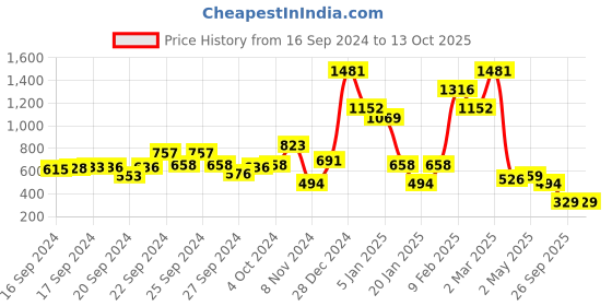 ajio.com beebay Checked A-Line Dress beebay Price History Graph from 16 Sep 2024 to 13 Oct 2025
