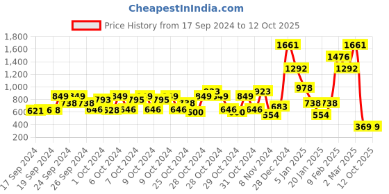 ajio.com beebay Checked A-Line Dress beebay Price History Graph from 17 Sep 2024 to 11 Oct 2025