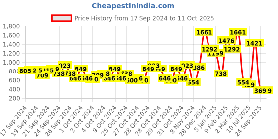 ajio.com beebay Checked A-Line Dress beebay Price History Graph from 17 Sep 2024 to 11 Oct 2025