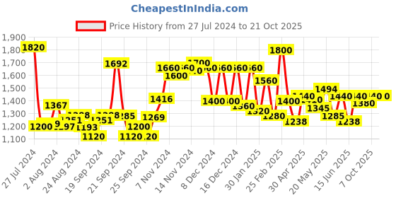 ajio.com w Checked A-Line Dress with Asymmetric Hem w Price History Graph from 27 Jul 2024 to 19 Oct 2025