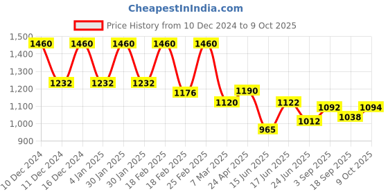 ajio.com Checked A-Line Dress with Puff Sleeves Price History Graph from 10 Dec 2024 to 9 Oct 2025