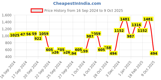 ajio.com beebay Checked A-Line Dress with Round Neck beebay Price History Graph from 16 Sep 2024 to 9 Oct 2025