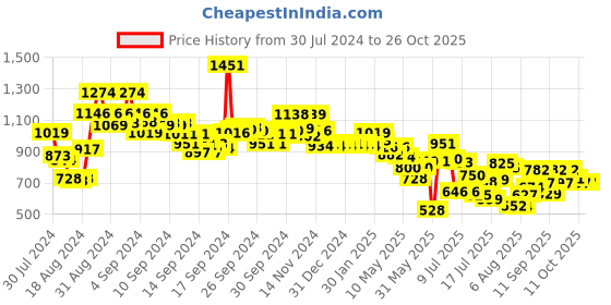 ajio.com styli Checked A-Line Pleated Midi Dress with Puff Sleeves styli Price History Graph from 30 Jul 2024 to 26 Oct 2025