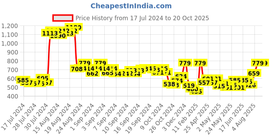 ajio.com demoza Checked Ankle-Length Pants with Insert Pockets demoza Price History Graph from 17 Jul 2024 to 20 Oct 2025